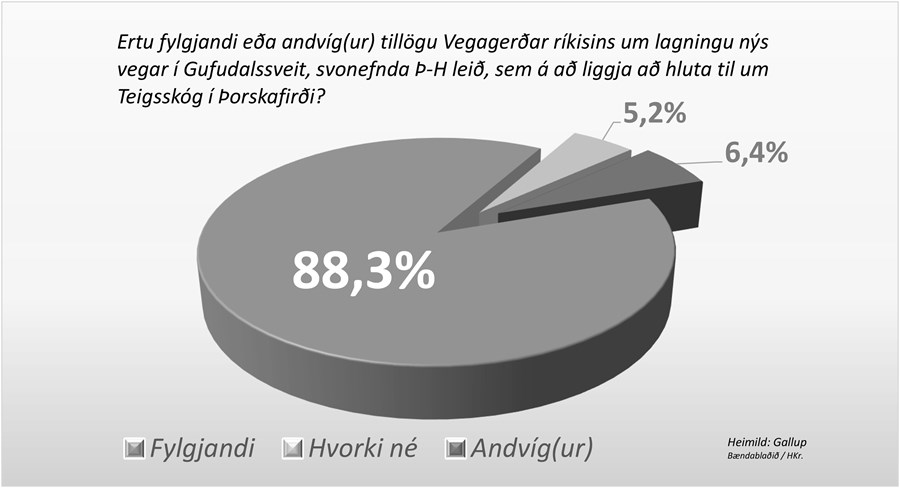 Rúmlega 88% Vestfirðinga vilja veg um Teigsskóg