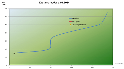 Verð á greiðslumarki hrynur