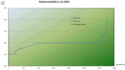 Niðurstöður tilboðsmarkaðar með greiðslumark mjólkur