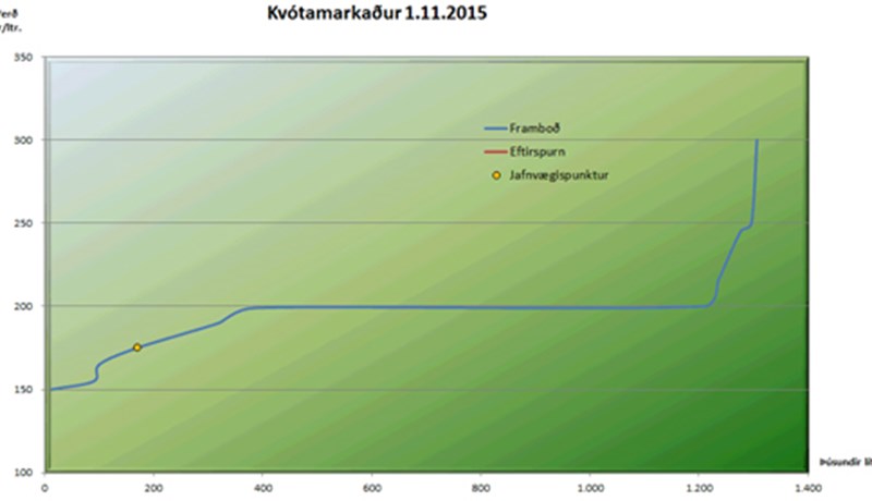 Niðurstöður tilboðsmarkaðar með greiðslumark mjólkur