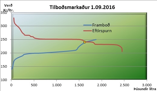 Tilboðsmarkaður með greiðslumark mjólkur 1. september