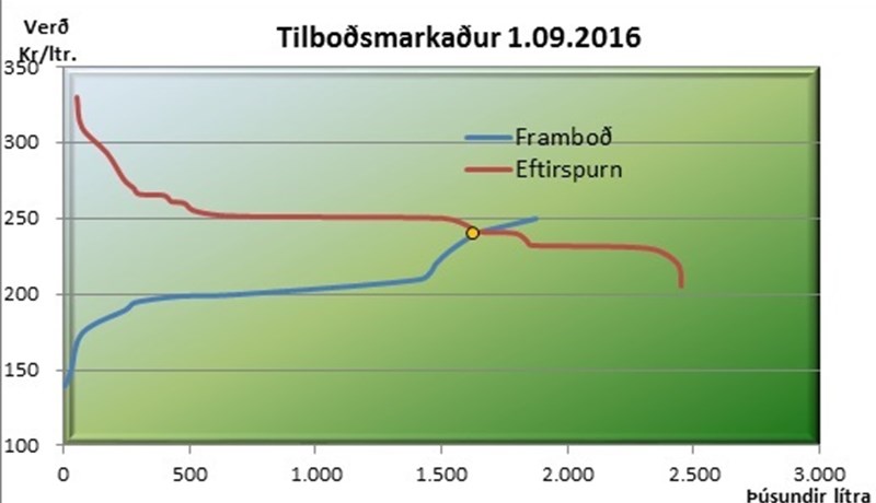 Tilboðsmarkaður með greiðslumark mjólkur 1. september