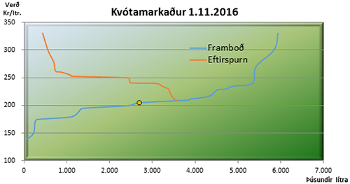Tilboðsmarkaður með greiðslumark mjólkur 1. nóvember