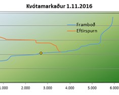 Tilboðsmarkaður með greiðslumark mjólkur 1. nóvember
