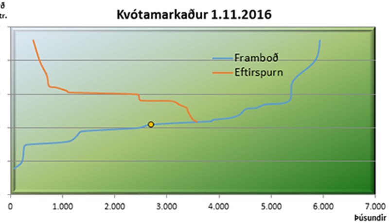 Tilboðsmarkaður með greiðslumark mjólkur 1. nóvember