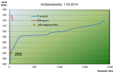 Lítil eftirspurn eftir greiðslumarki
