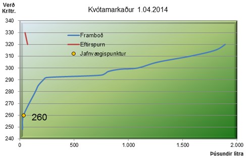Lítil eftirspurn eftir greiðslumarki