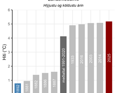 2025 hlýjast frá upphafi mælinga