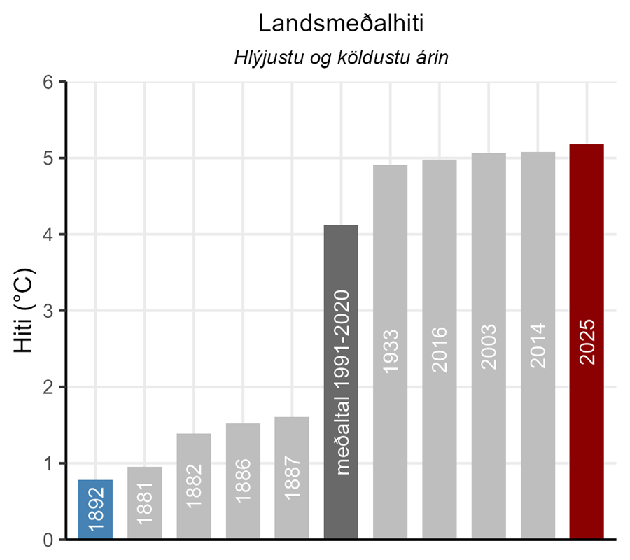 2025 hlýjast frá upphafi mælinga