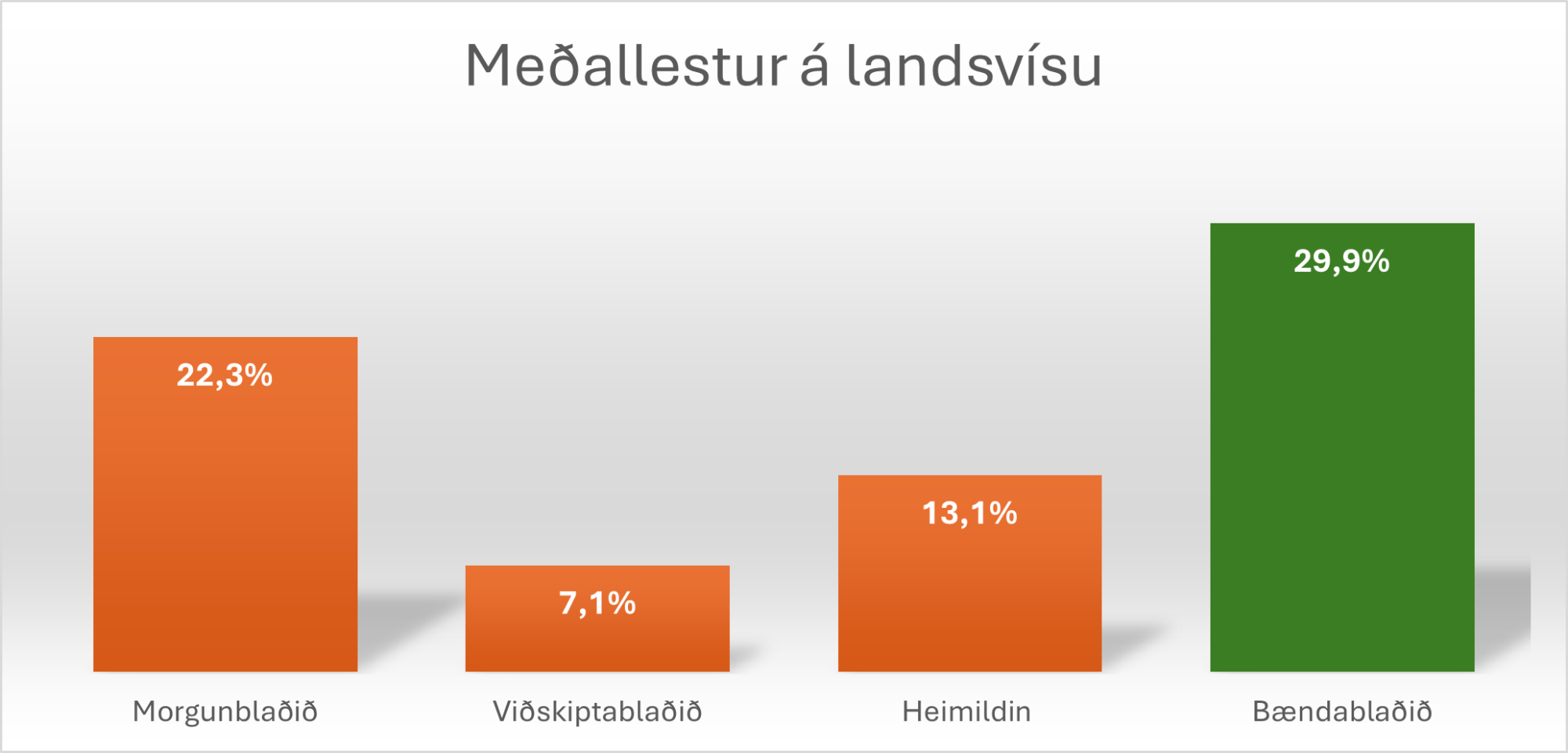 Bændablaðið mest lesna blað landsins