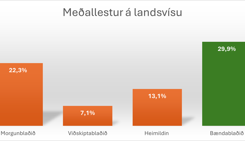 Bændablaðið mest lesna blað landsins