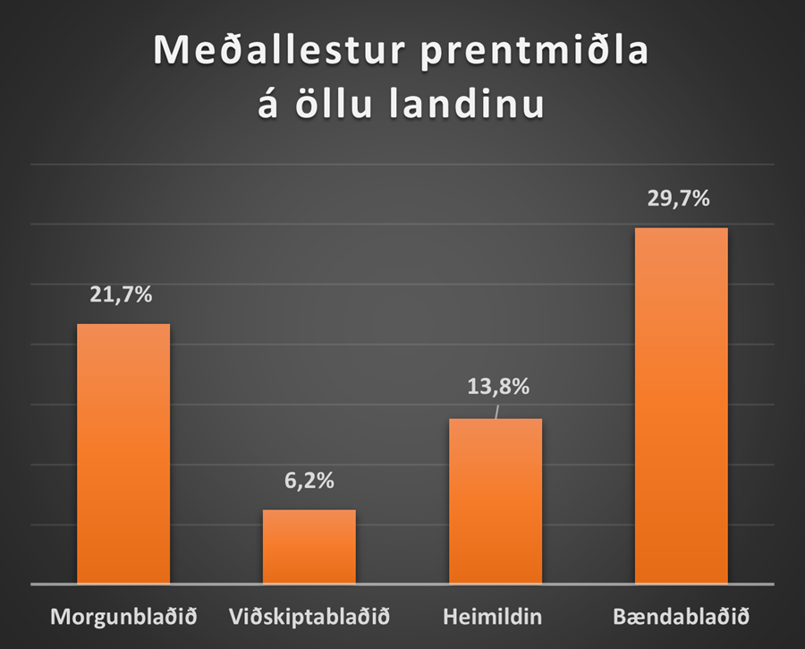 Bændablaðið er mest lesna blað landsins