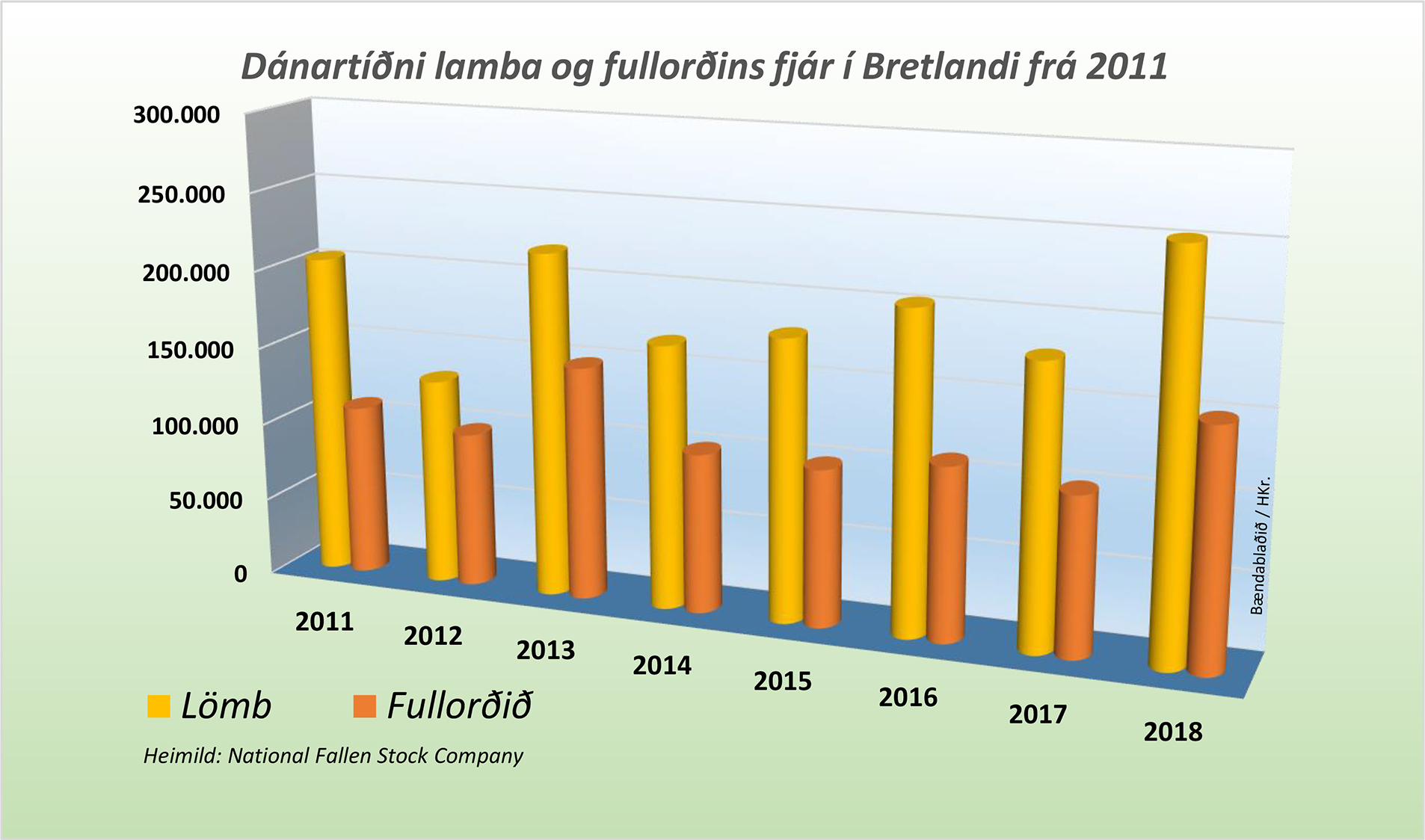 „Ófreskjan úr austri” olli mesta fjárdauða í Bretlandi í fimm ár