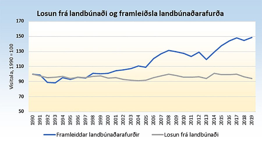 Losun frá landbúnaði skv. loftslagsbókhaldi Íslands til UNFCCC árin 1990-2019. Tölur um framleiðslu landbúnaðarafurða frá Hagstofu Íslands.