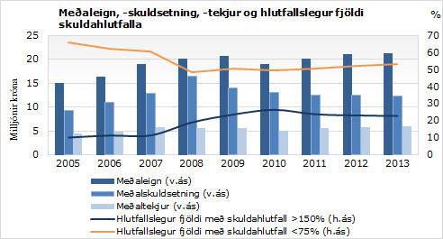 Eiginfjárstaða fjölskyldna batnaði árið 2013
