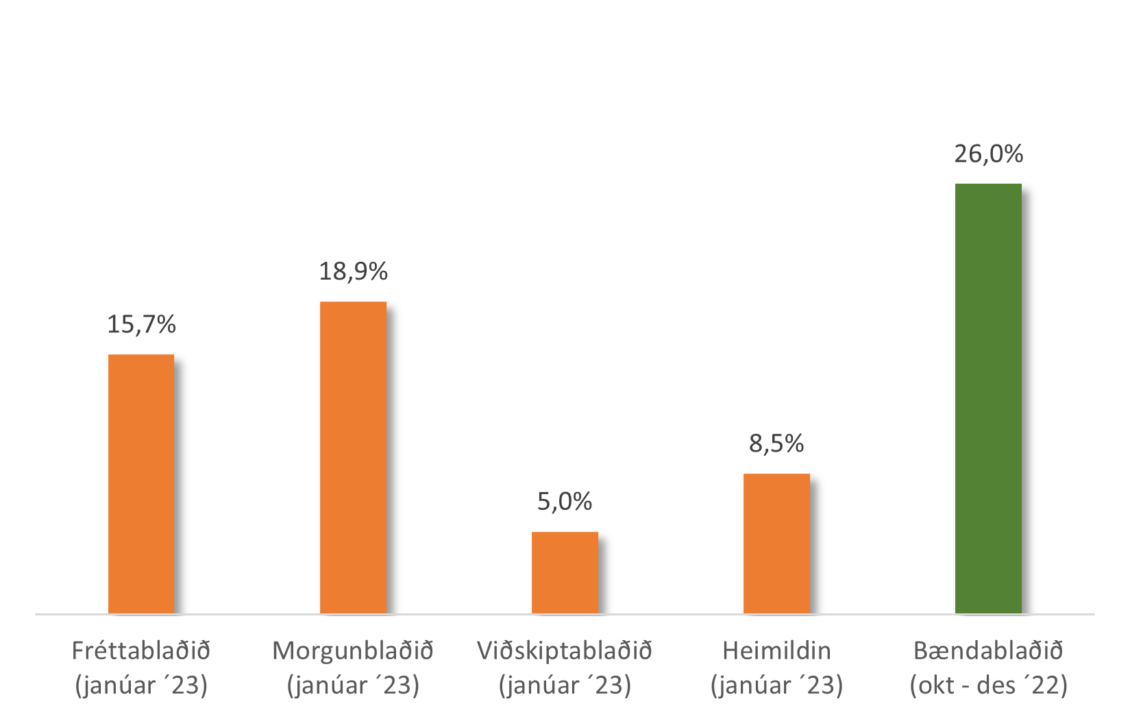Mest lesna blað landsins?