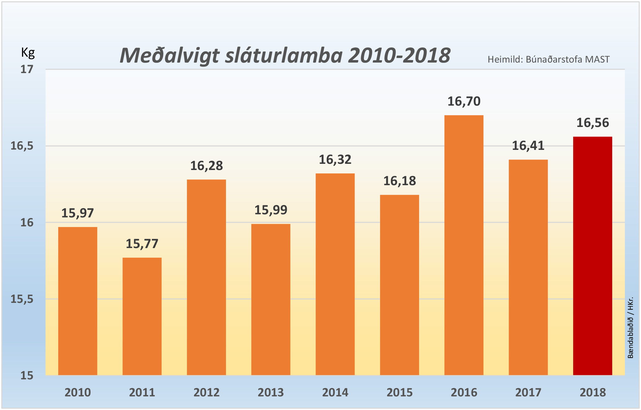 Sláturlömbum fækkar en meðalvigt hærri milli ára
