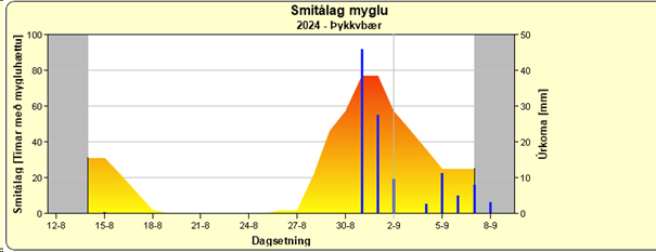 Fyrsta myglulausa sumarið frá 2018