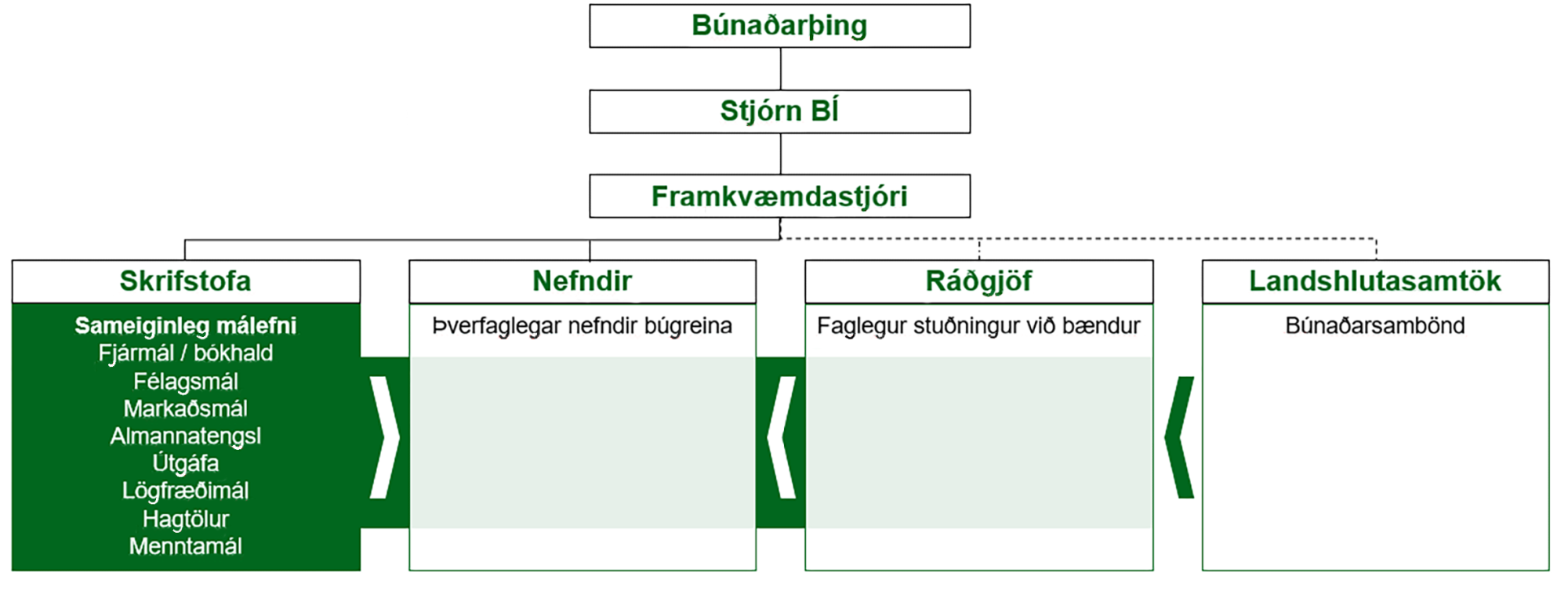 Nýtt skipulag á félagskerfi landbúnaðarins