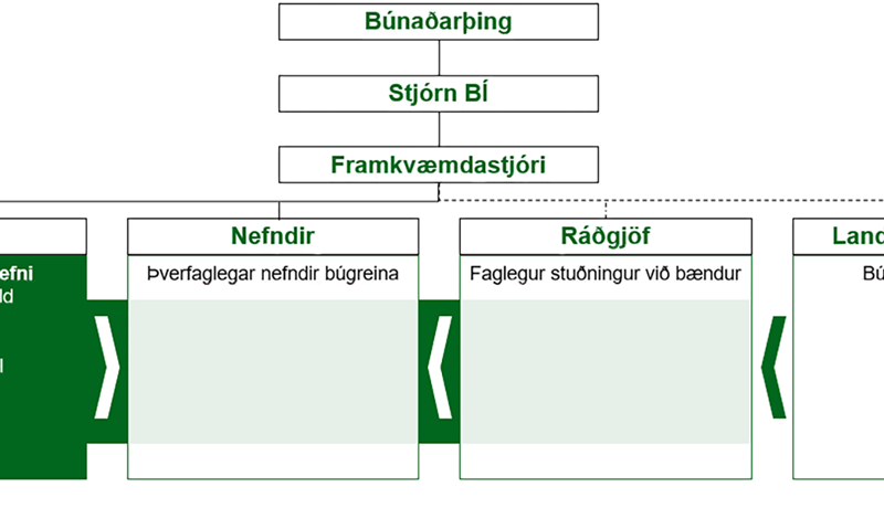 Nýtt skipulag á félagskerfi landbúnaðarins