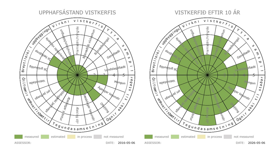 Vinstra hjól; Upphafsástand vistkerfis fyrir inngrip, metið með vistfræðilega batahjólinu. Hægra hjól: Ástand vistkerfis tíu árum eftir inngrip, metið með vistfræðilega batahjólinu. 
