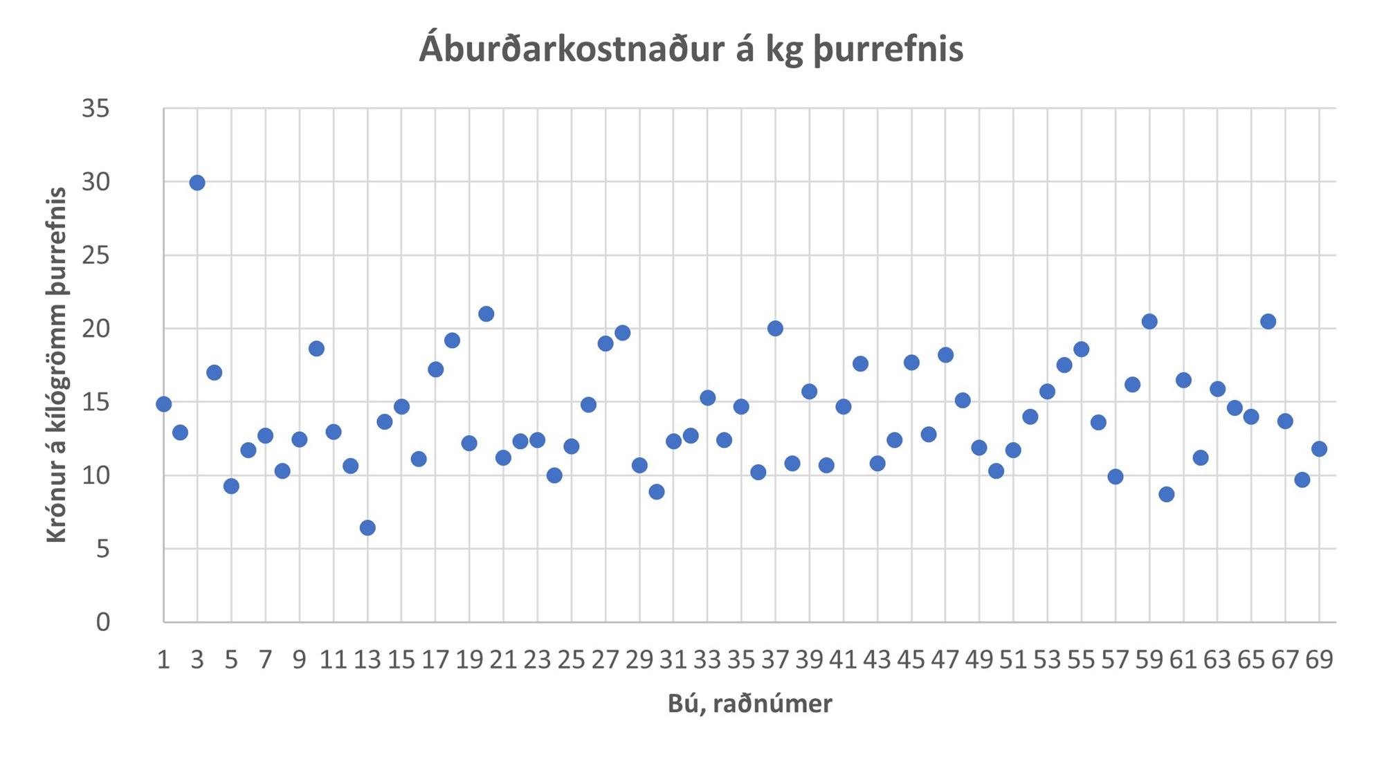 Jarðrækt og öflun fóðurs