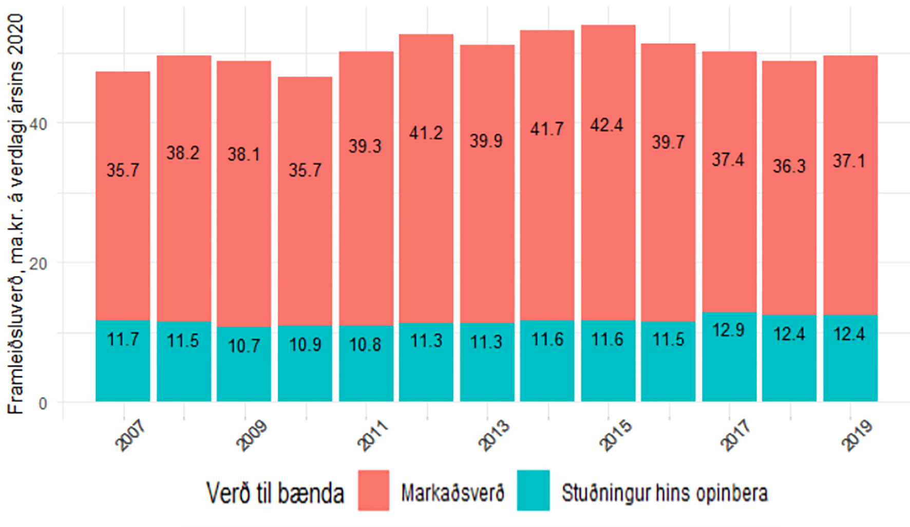 Verðmætasköpun landbúnaðar
