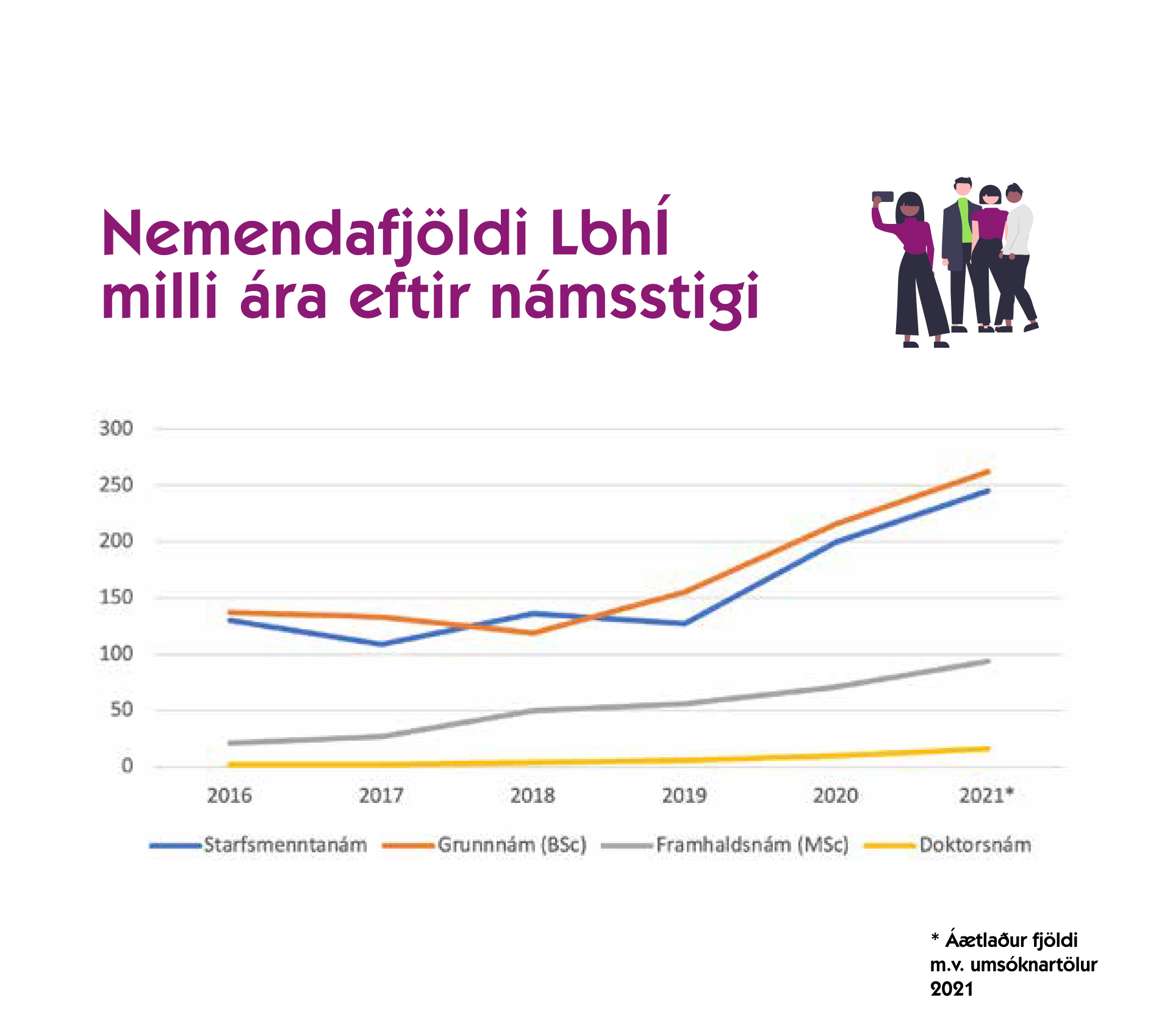 Starfsmenntanámi í garðyrkju við LbhÍ hætt eftir komandi vetur