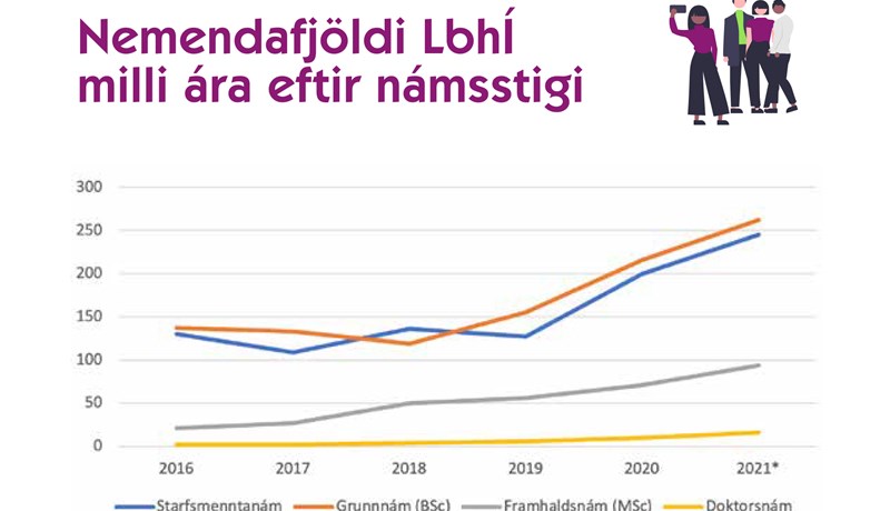 Starfsmenntanámi í garðyrkju við LbhÍ hætt eftir komandi vetur