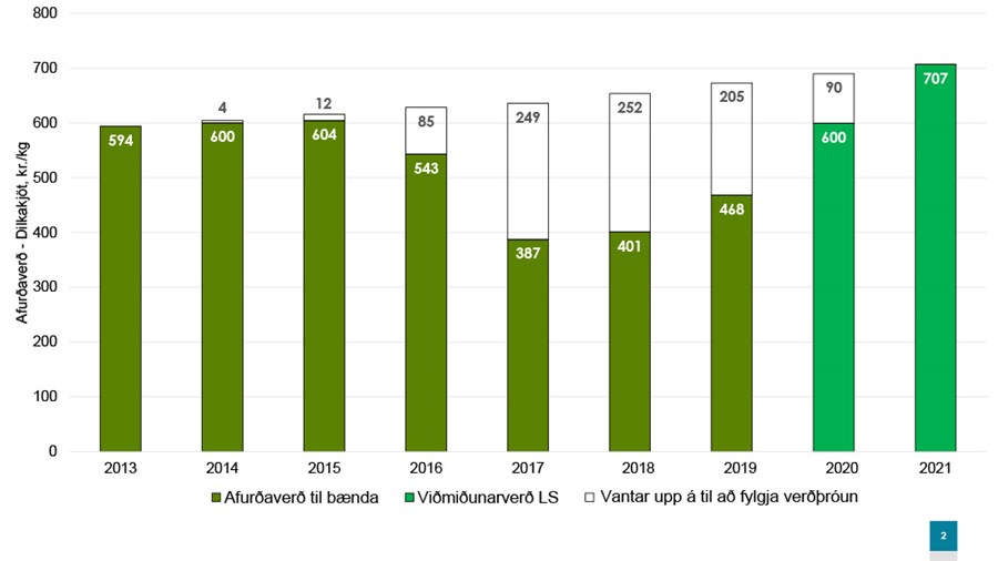 Myndin sýnir reiknað meðal afurðaverð fyrir dilkakjöt á árunum 2013–2019 og útgefið viðmiðunarverð Landssamtaka sauðfjárbænda fyrir árin 2020–2021.