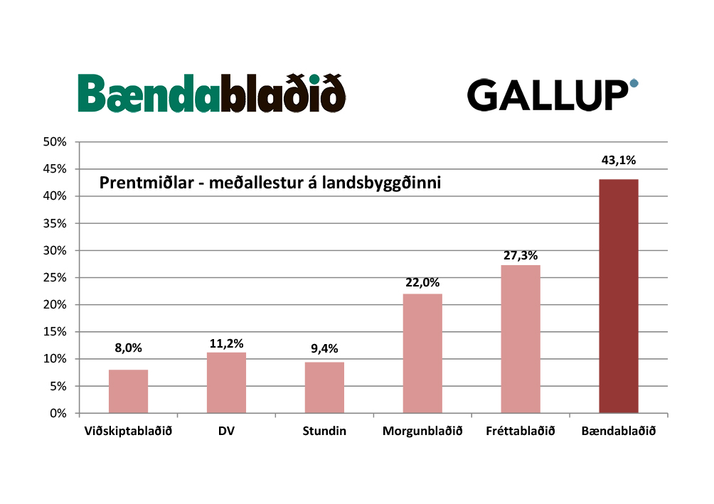 Ný könnun staðfestir mikinn lestur á Bændablaðinu