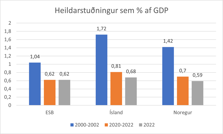 Mynd 1. Heildarstuðningur við landbúnað í ESB árið 2022 nam 0,62% af þjóðarframleiðslu en 0,68% á Íslandi og 0,6% í Noregi. Hlutfall heildarstuðnings af GDP hefur lækkað mest á Íslandi frá aldamótum.