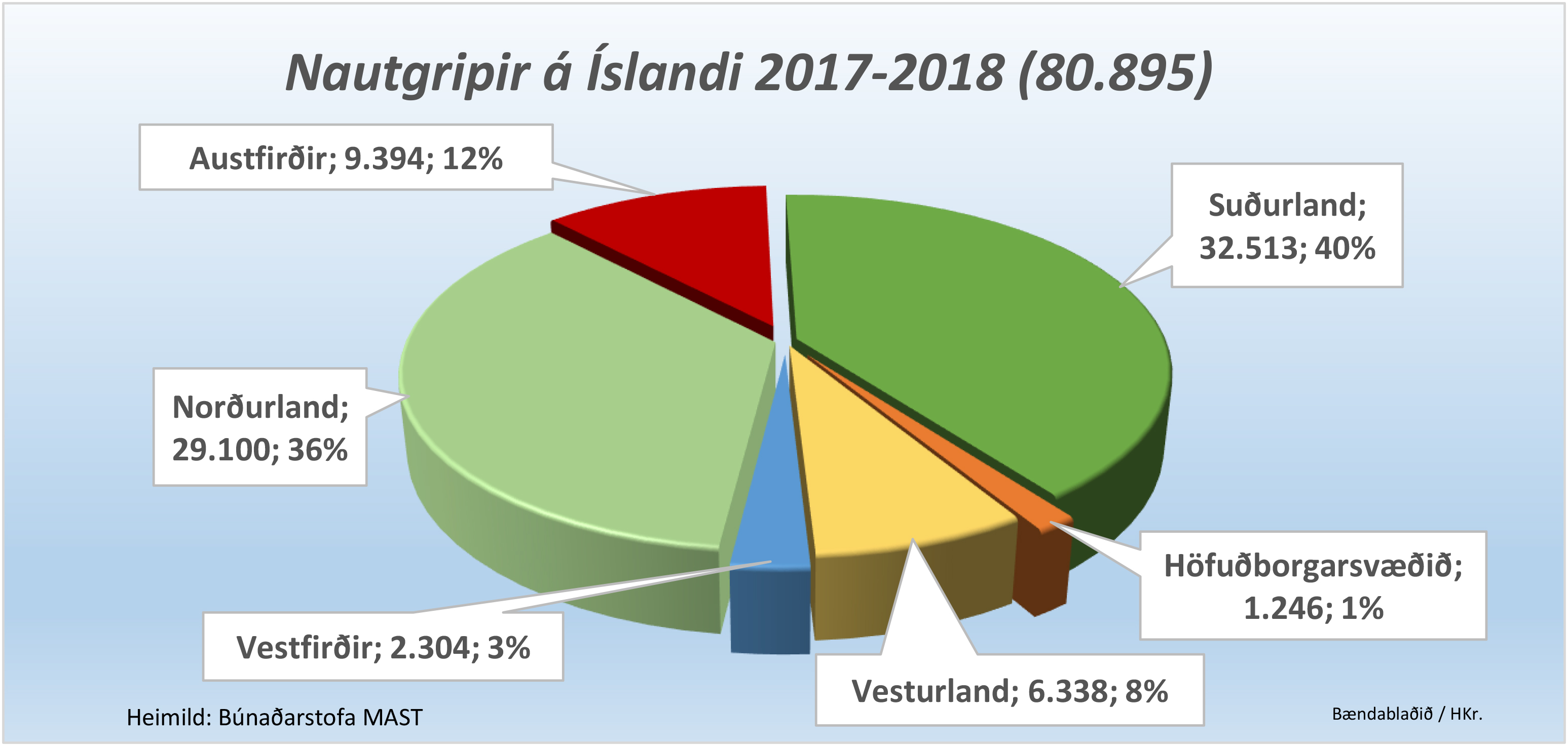 Búfé landsmanna telst vera rúmlega 1,5 milljón dýr, bæði ferfætlingar og fiðurfé, samkvæmt nýjustu tölum MAST
