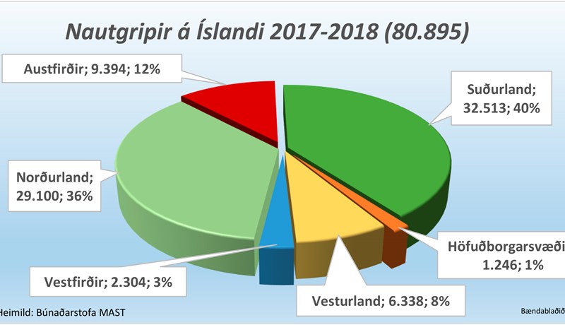 Búfé landsmanna telst vera rúmlega 1,5 milljón dýr, bæði ferfætlingar og fiðurfé, samkvæmt nýjustu tölum MAST
