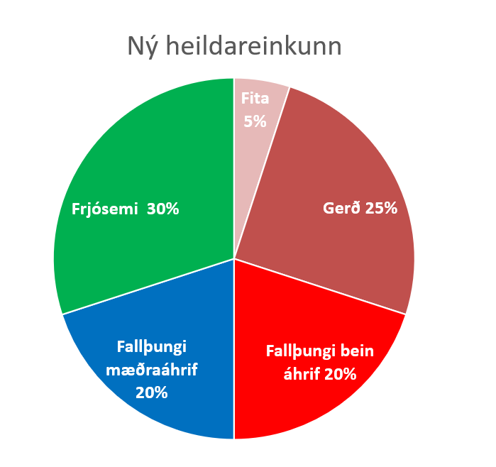 Vægisbreytingar og fjölgun eiginleika