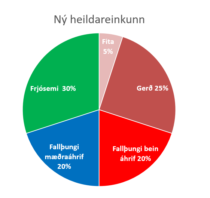 Myndin sýnir vægi eiginleikanna í nýrri heildareinkunn kynbótamats. Fyrir breytingu var vægið: Gerð 16,5%, Fita 16,5%, Frjósemi 33% og Mjólkurlagni 33%..