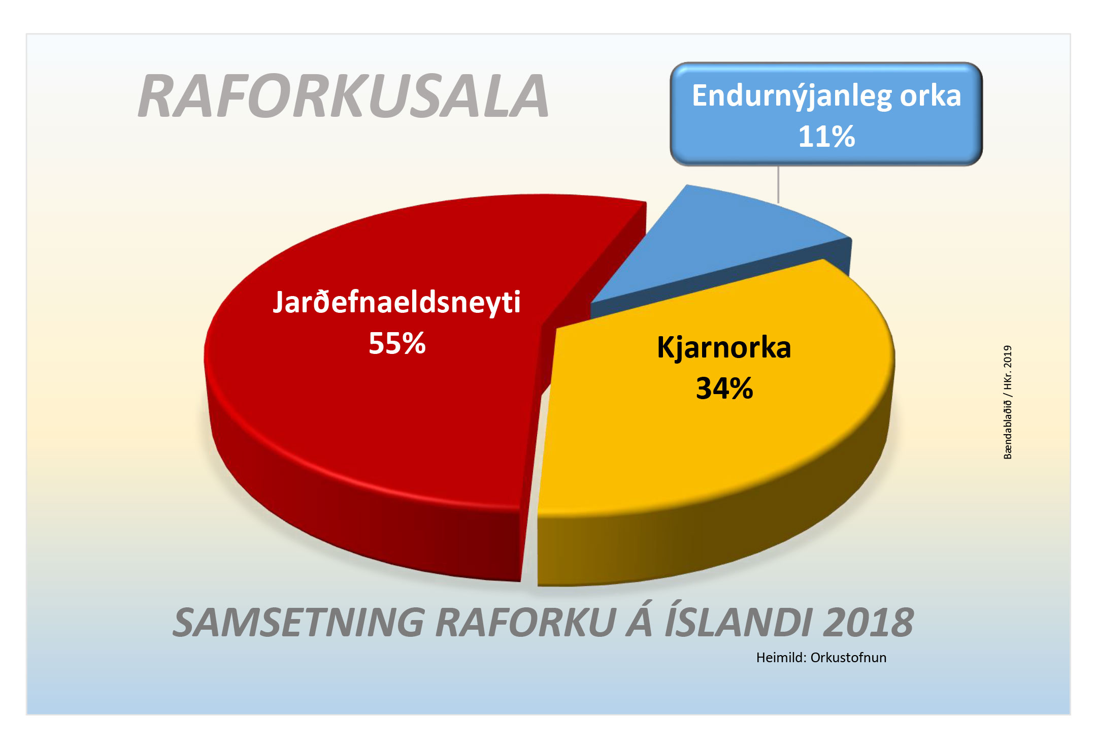 „Losum” 19 tonn af geislavirkum úrgangi og 8,8 milljón tonn af CO2 vegna raforkuframleiðslu