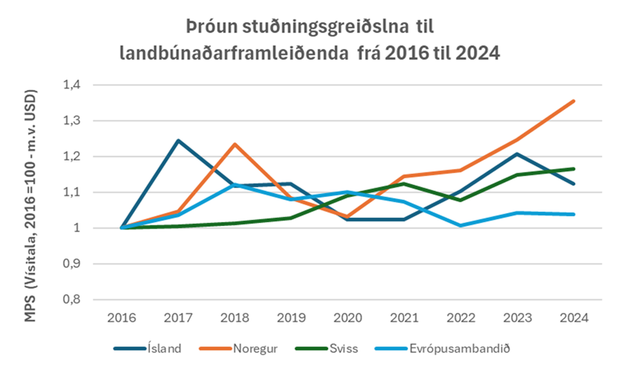 Heimild: OECD Agricultural Policy Monitoring and Evaluation 2025 og OECD Agricultural Policy  Monitoring and Evaluation Dataset