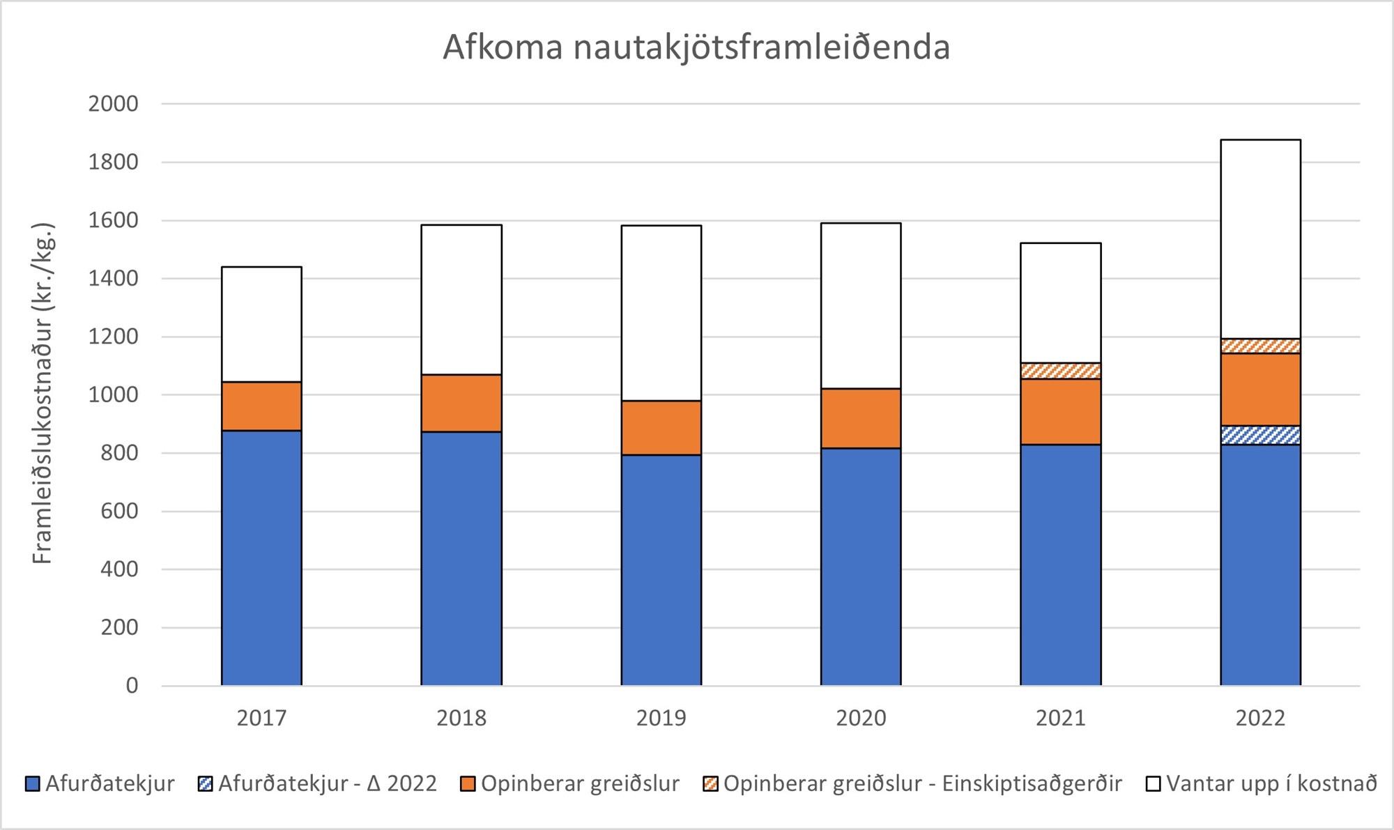 Bændur borguðu 412 krónur með hverju kílói af framleiddu nautakjöti árið 2021