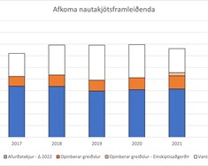 Afkoma nautakjötsframleiðenda 2017–2021