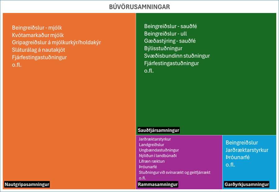 Hefur opinber stuðningur við bændur skilað sér?