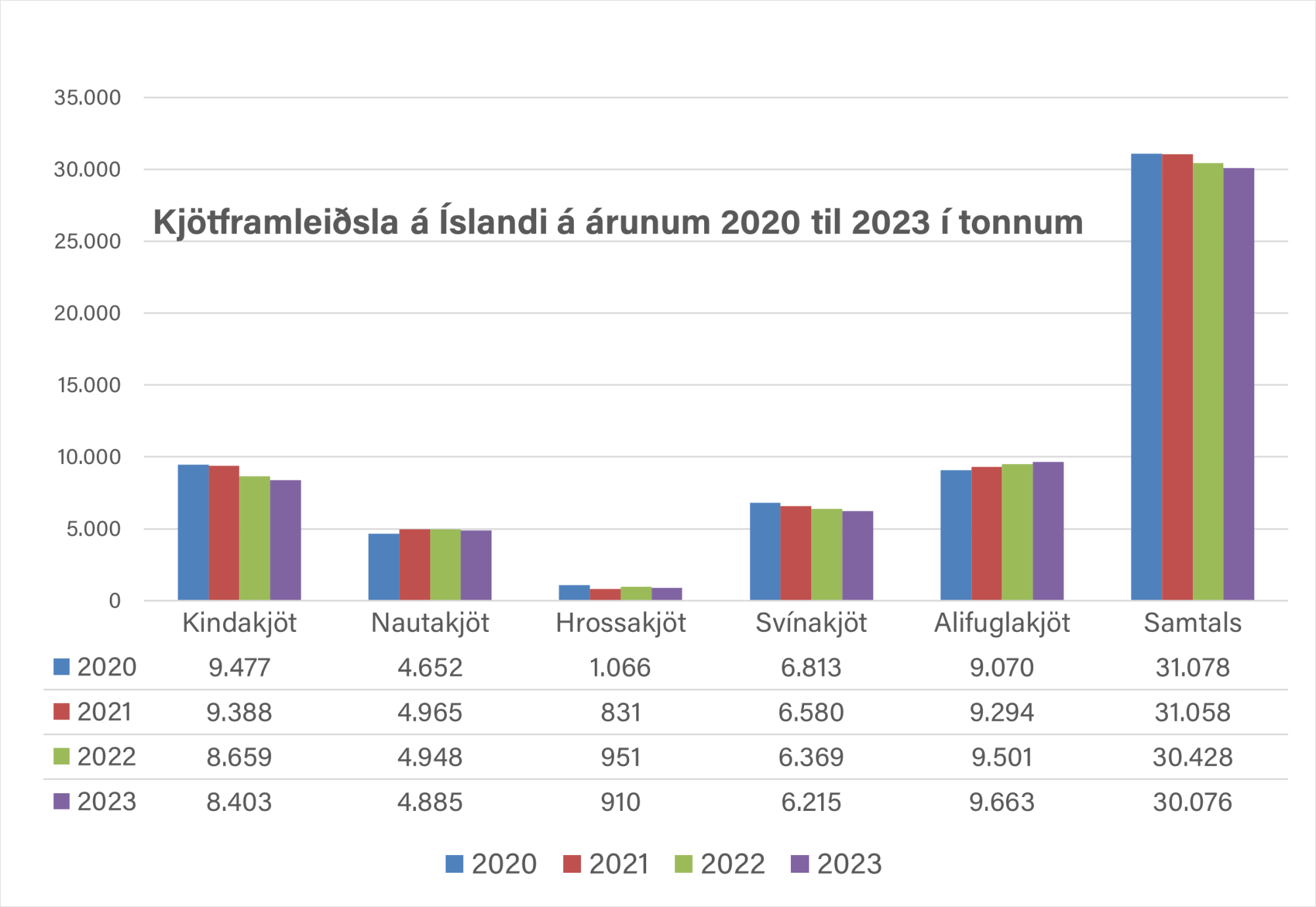 Framleiðsla dregst saman og innflutningur eykst