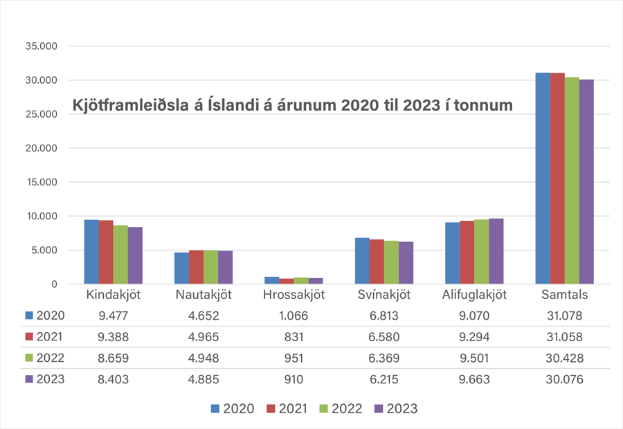 Framleiðsla dregst saman og innflutningur eykst