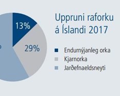 87% raforku á Íslandi sögð framleidd með kjarnorku, kolum, olíu og gasi