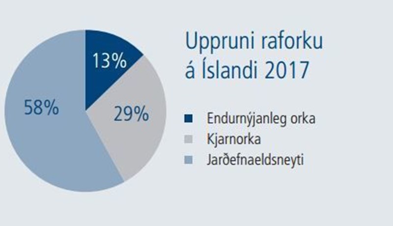87% raforku á Íslandi sögð framleidd með kjarnorku, kolum, olíu og gasi