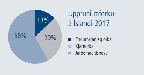 87% raforku á Íslandi sögð framleidd með kjarnorku, kolum, olíu og gasi