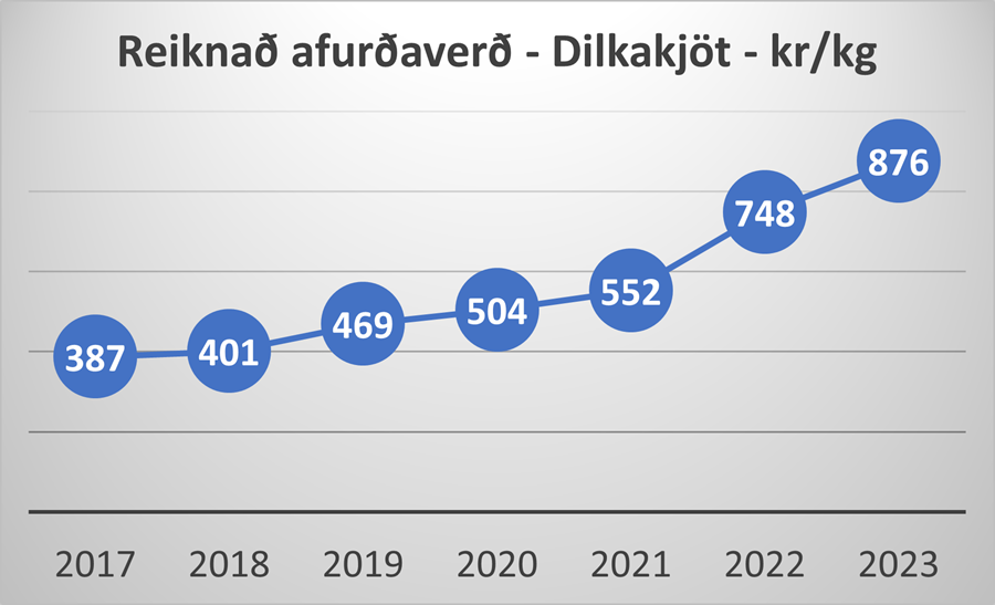 Reiknað afurðaverð fyrir dilkakjöt hækkar um 17% milli ára.