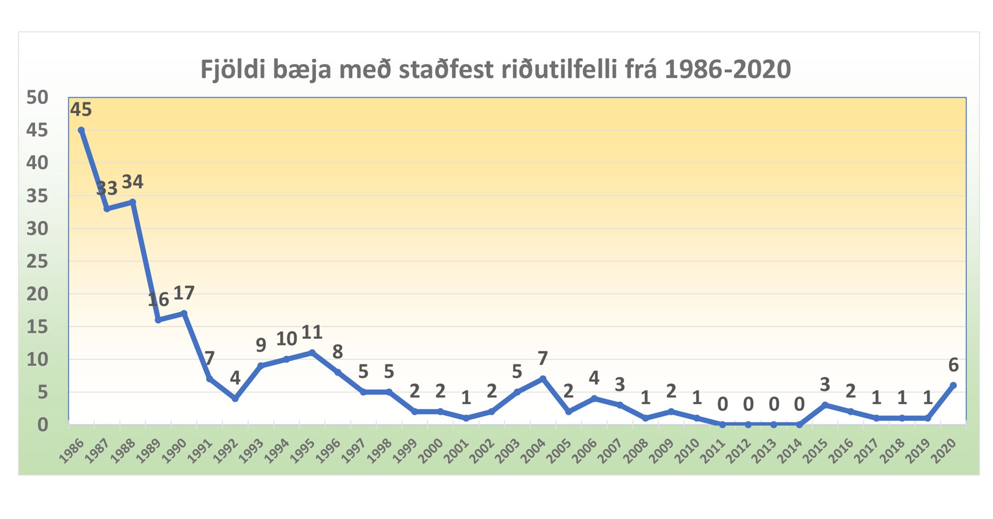 Upplýsingar og fræðsla skila árangri í baráttunni við riðu