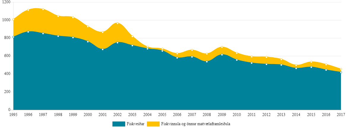 Loftslagsvegvísir sjávarútvegsins