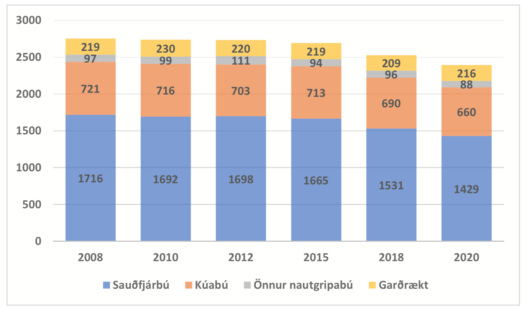 Búum fækkar en tekjur standa í stað